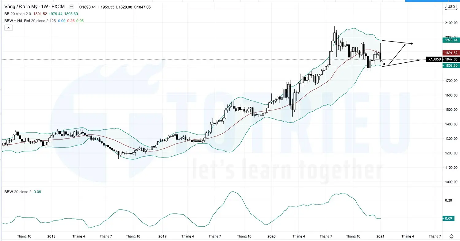 Phân tích kỹ thuật với Bollinger Bands trên biểu đồ tuần XAUUSD năm 2021