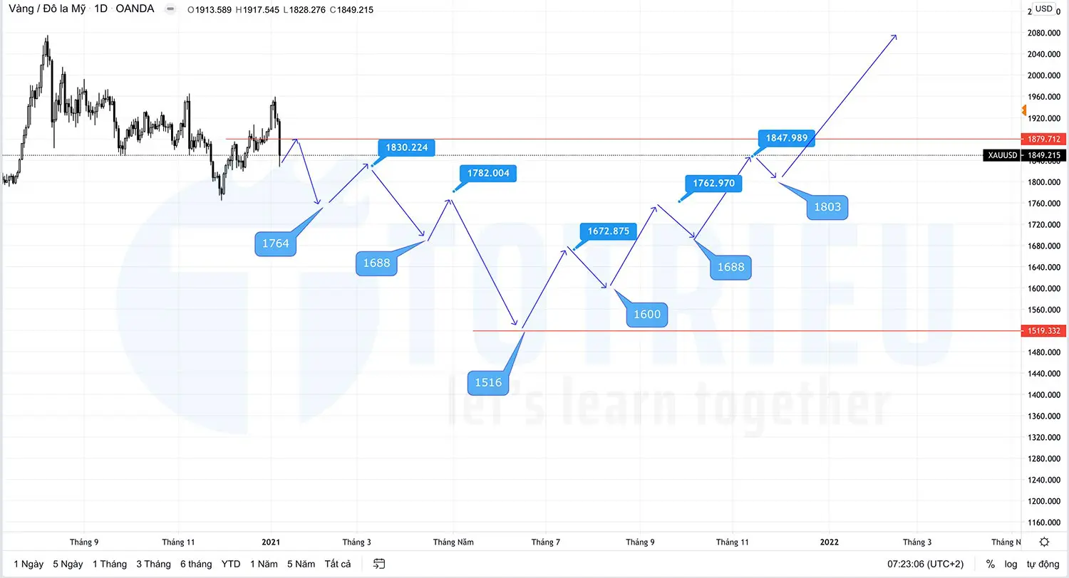 XAUUSD - Giá Vàng năm 2021 với dự báo xu hướng