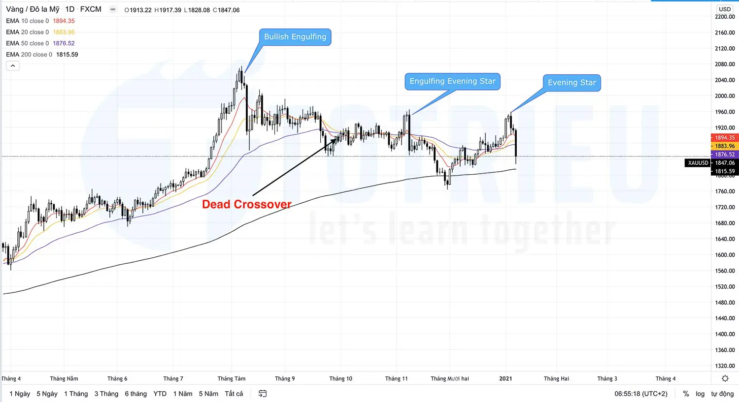 Xu hướng EMA biểu đồ kỹ thuật XAUUSD hàng ngày