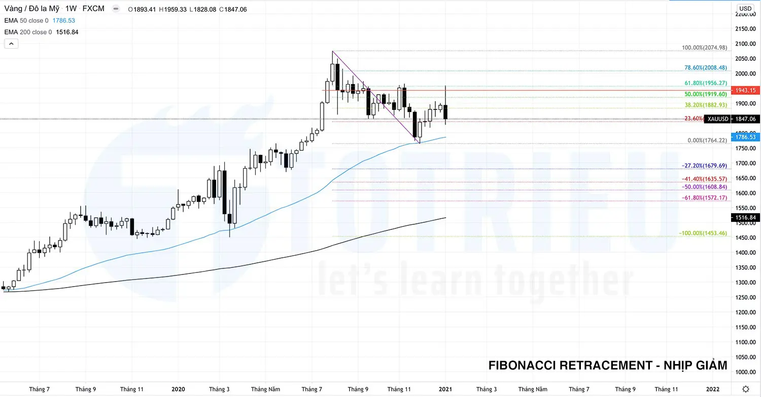 Fibonacci Retracement cho nhịp giảm trên biểu đồ tuần giá vàng năm 2021