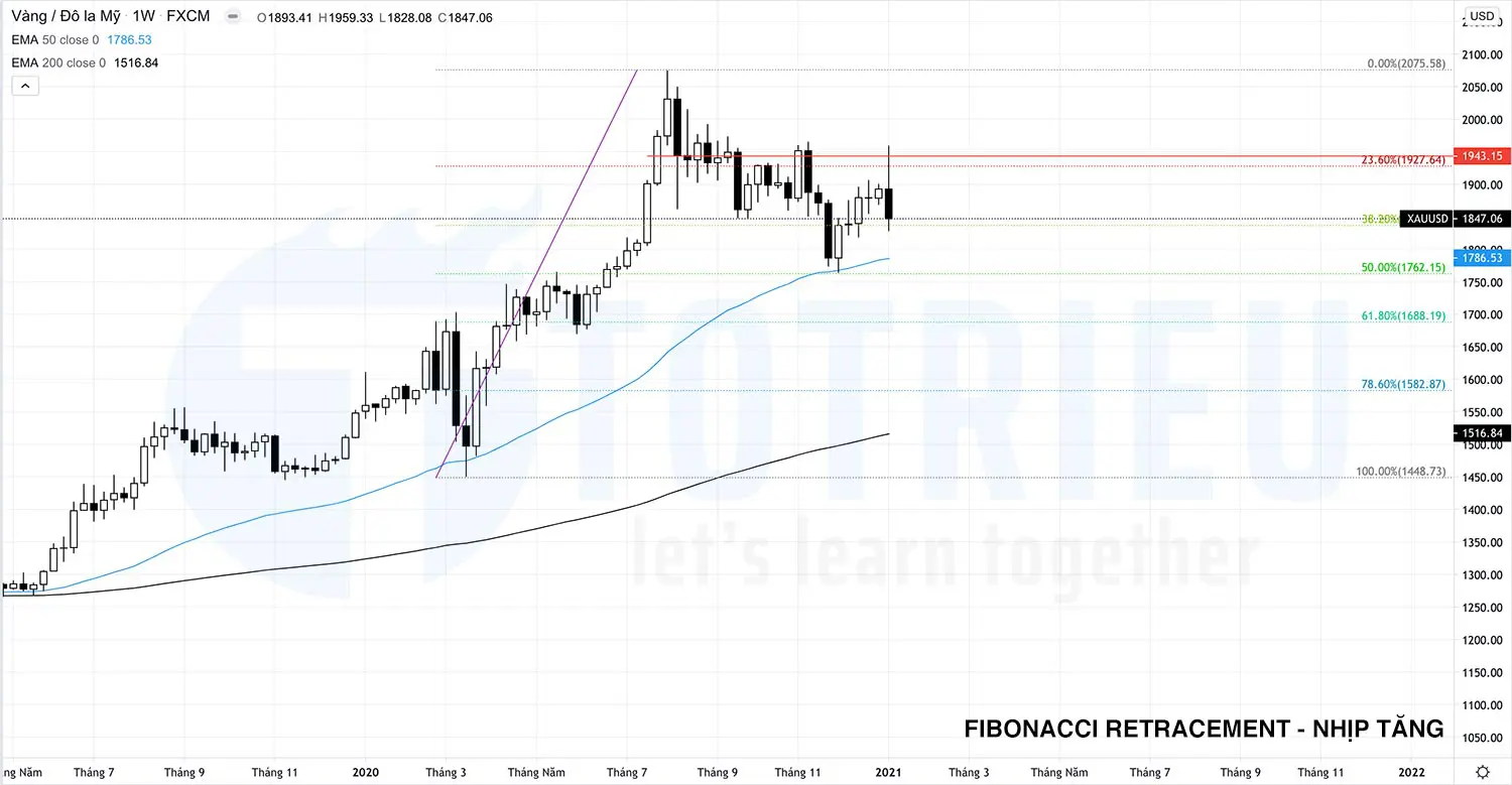 Fibonacci Retracement cho nhịp tăng trên biểu đồ tuần giá vàng năm 2021