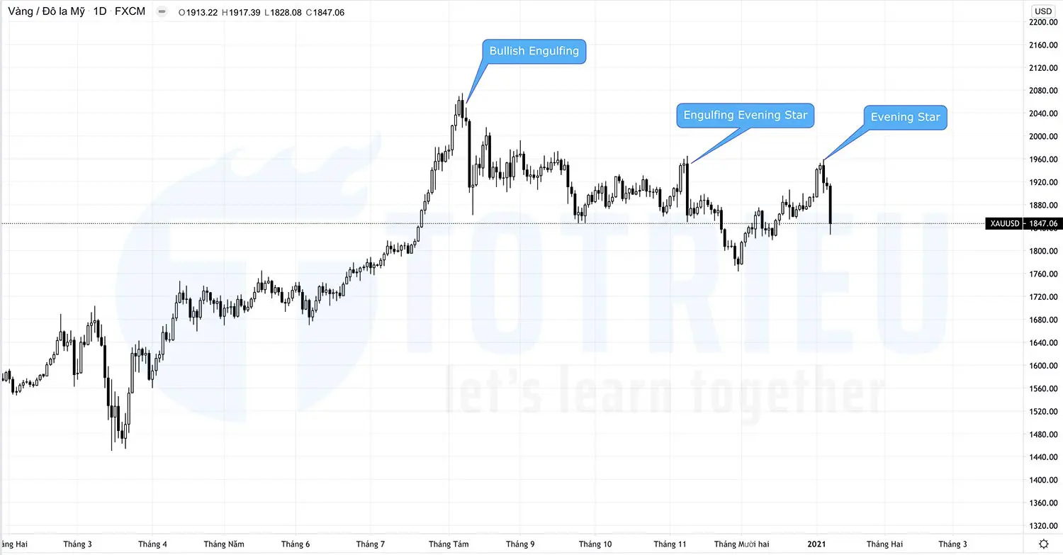 Các tín hiệu price Action trên biểu đồ hàng ngày giá vàng năm 2021