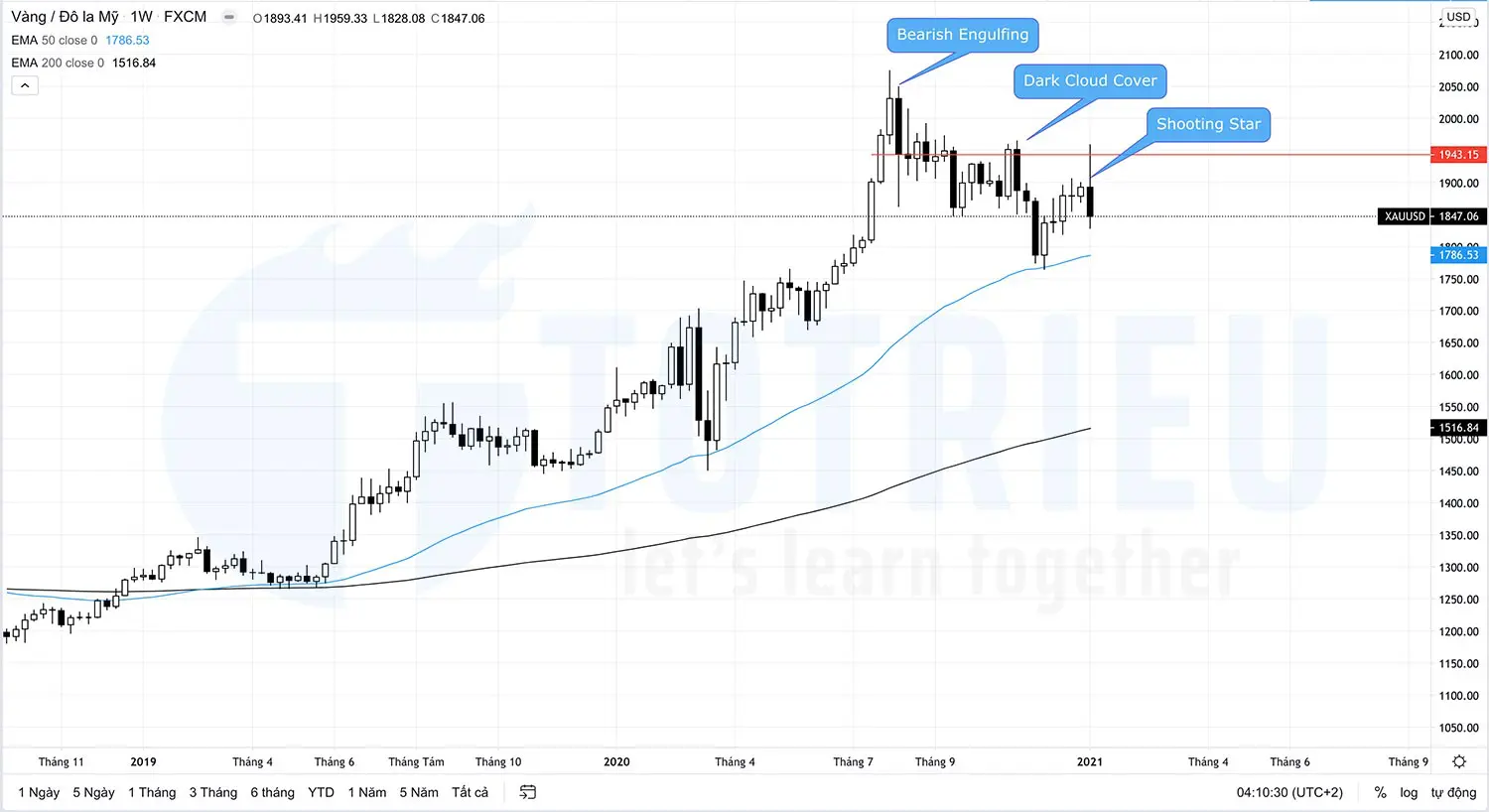 Tín hiệu Price Action quan trọng trên biểu đồ hàng tuần XAUUSD năm 2021