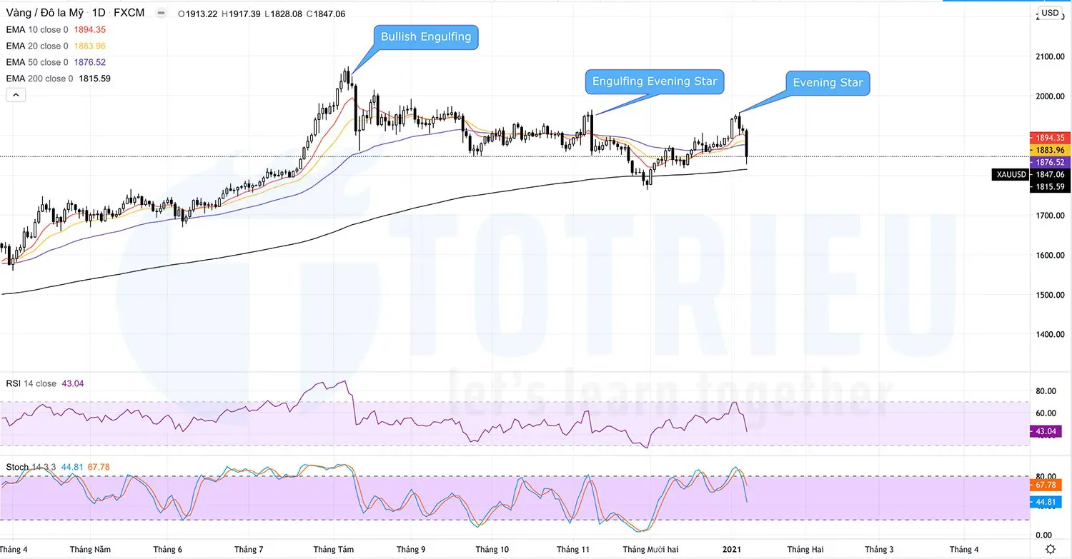 RSI và Stochastic biểu đồ kỹ thuật hàng ngày XAUUSD