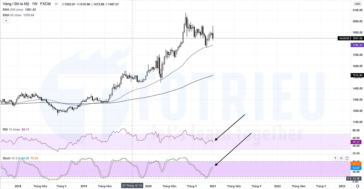 RSI và Stochastic biểu đồ tuần XAUUSD năm 2021