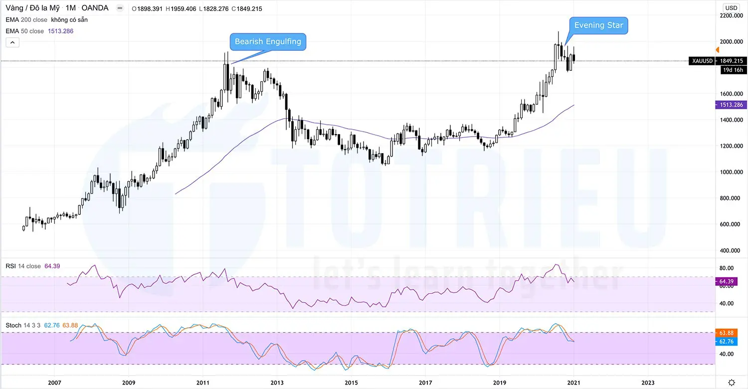 Xu hướng XAUUSD - Giá Vàng năm 2021 biểu đồ hàng tháng