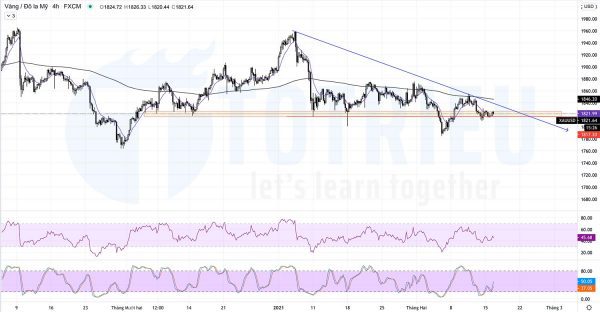 Phân tích kỹ thuật XAUUSD ngày 16-02-2021