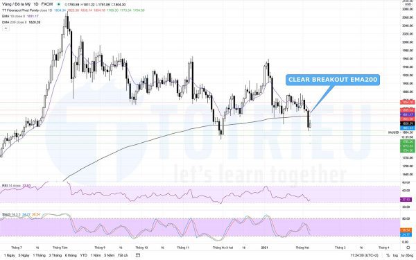 XAUUSD ngày 05-02-2021: Clear breakout EMA200