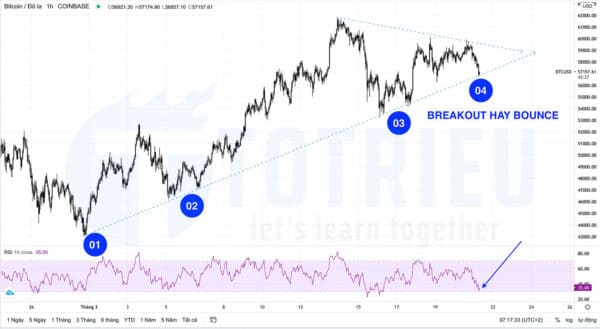 Phân Tích Kỹ Thuật Bitcoin - BTCUSD ngày 21-03-2021: Bounce hay Breakout