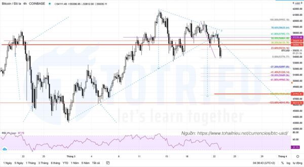 Bitcoin - BTCUSD ngày 23-03-2021: Breakout tam giác cân