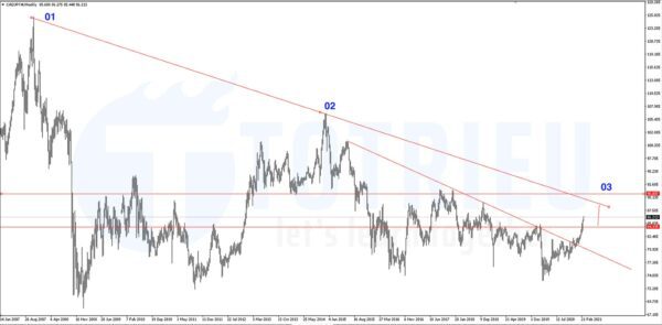 Thông Số Kỹ Thuật CADJPY tháng 03-2020: Xu hướng giảm 14 năm