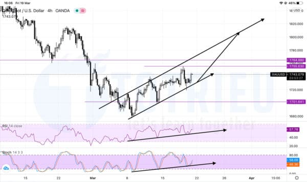 Phân Tích Kỹ Thuật XAUUSD ngày 19-03-2021: RSI và Stochastic