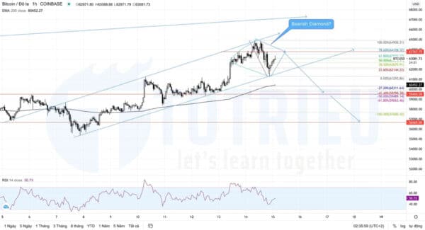 Bitcoin - BTCUSD ngày 15-04-2021: Diamond