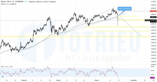 BTCUSD Breakout Uptrend H4