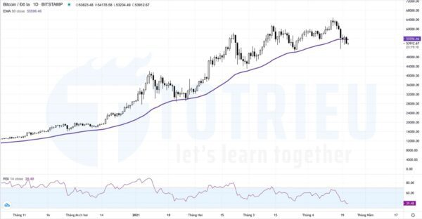 Bitcoin - BTCUSD ngày 22-04-2021: Breakout EMA50