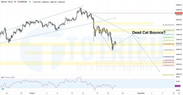 Bitcoin - BTCUSD ngày 24-04-2021: Dead Cat Bounce tại Fibo 61.8%?