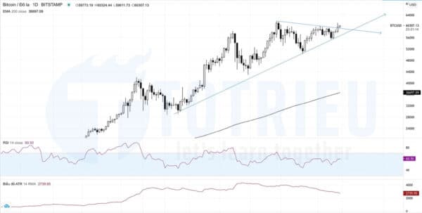 Phân Tích Kỹ Thuật BTCUSD ngày 11-04-2021: Daily Chart