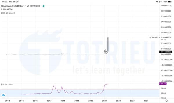 DOGECOIN - DOGEUSD tháng 05-2021: RSI vượt ngưỡng 99