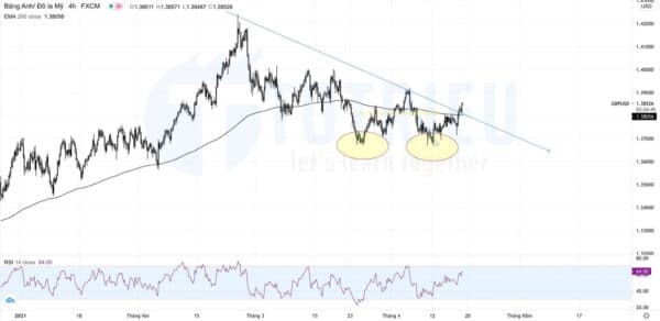 Phân tích kỹ thuật GBPUSD quý 2 năm 2021: Double Bottoms H4?