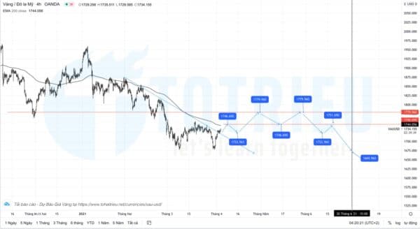 Giá Vàng - XAUUSD quý 2 năm 2021: Dự báo xu hướng