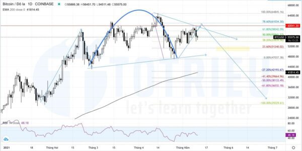 Bitcoin - BTCUSD ngày 11-05-2021: Vai - Đầu - Vai D1?