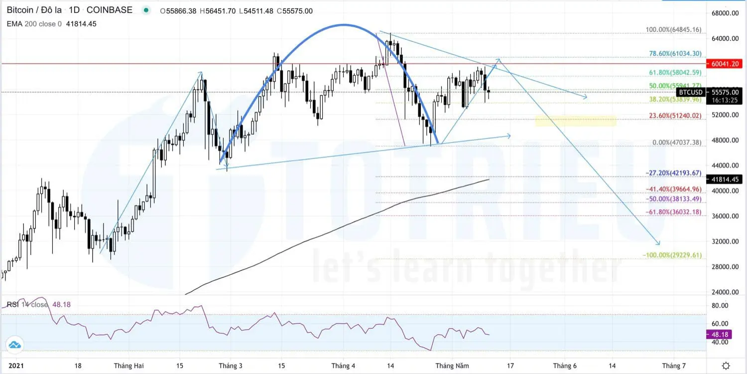 Bitcoin - BTCUSD ngày 11-05-2021: Vai - Đầu - Vai D1?