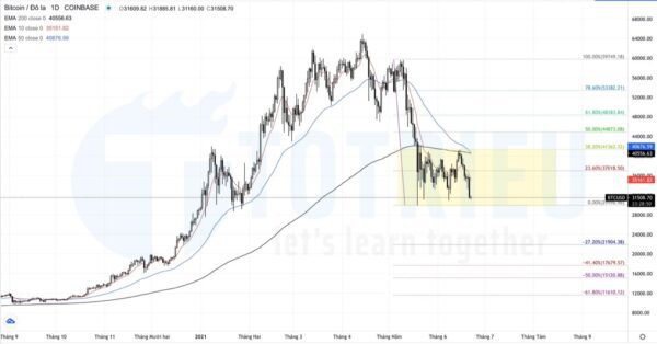 Bitcoin - BTCUSD ngày 22-06-2021 EMA Crossover giảm