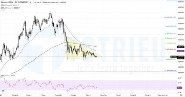 Bitcoin - BTCUSD ngày 19-07-2021: Cờ giảm tích luỹ cực đại