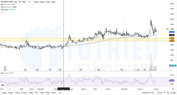 Cổ phiếu CDN tháng 09-2021: Biểu đồ kỹ thuật hàng ngày