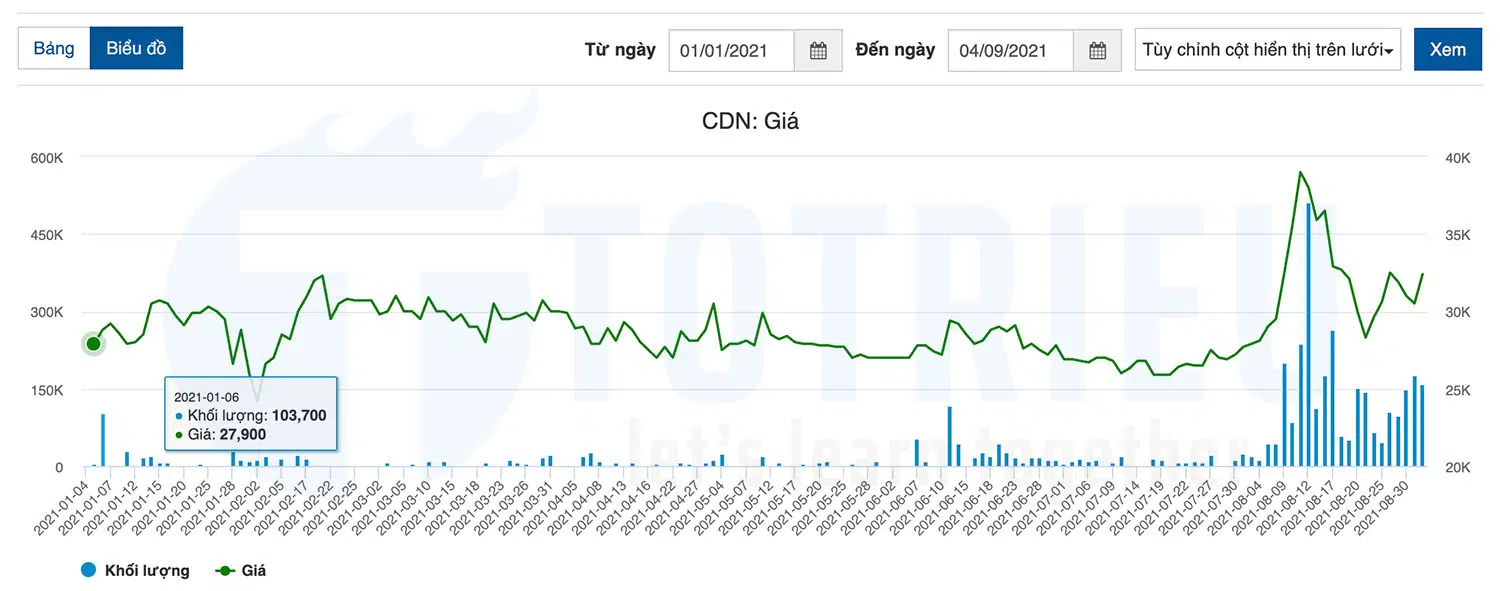 Khối lượng giao dịch thực tế Cổ phiếu CDN tháng 09-2021