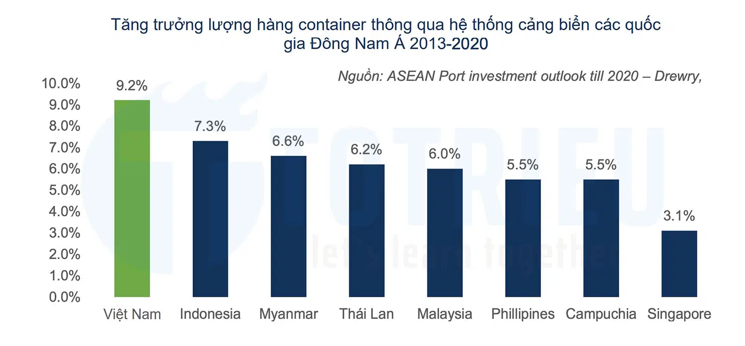 Tăng trưởng hàng Container khu vực Đông Nam Á tính tới năm 2020