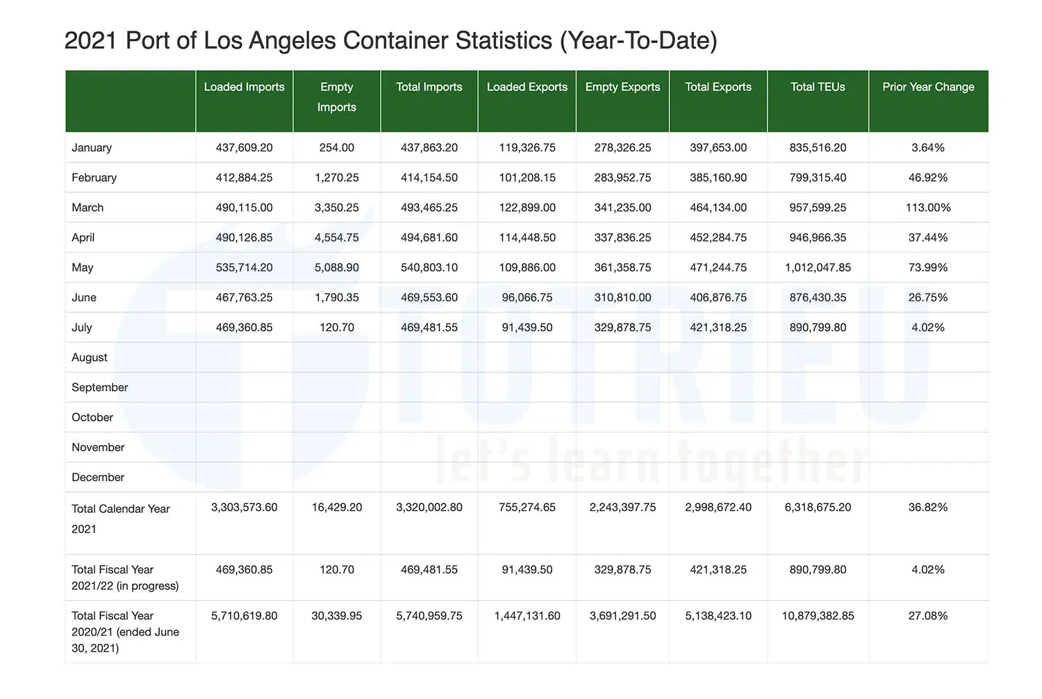 Thống kê lượng Container nhập - xuất cảng Los Angeles năm 2021