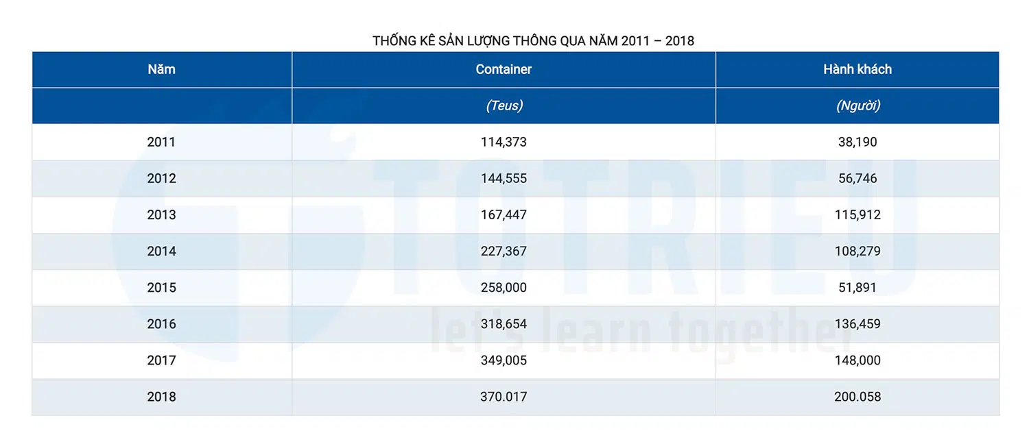 Thống kê sản lượng Container thông qua Cảng Đà Nẵng 2011 - 2018