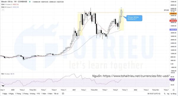 Phân tích kỹ thuật Bitcoin biểu đồ tuần 41 năm 2021