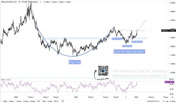 Top 10 Price Action Forex tuần 02 năm 2022:GBPAUD và Big Cup and Handle