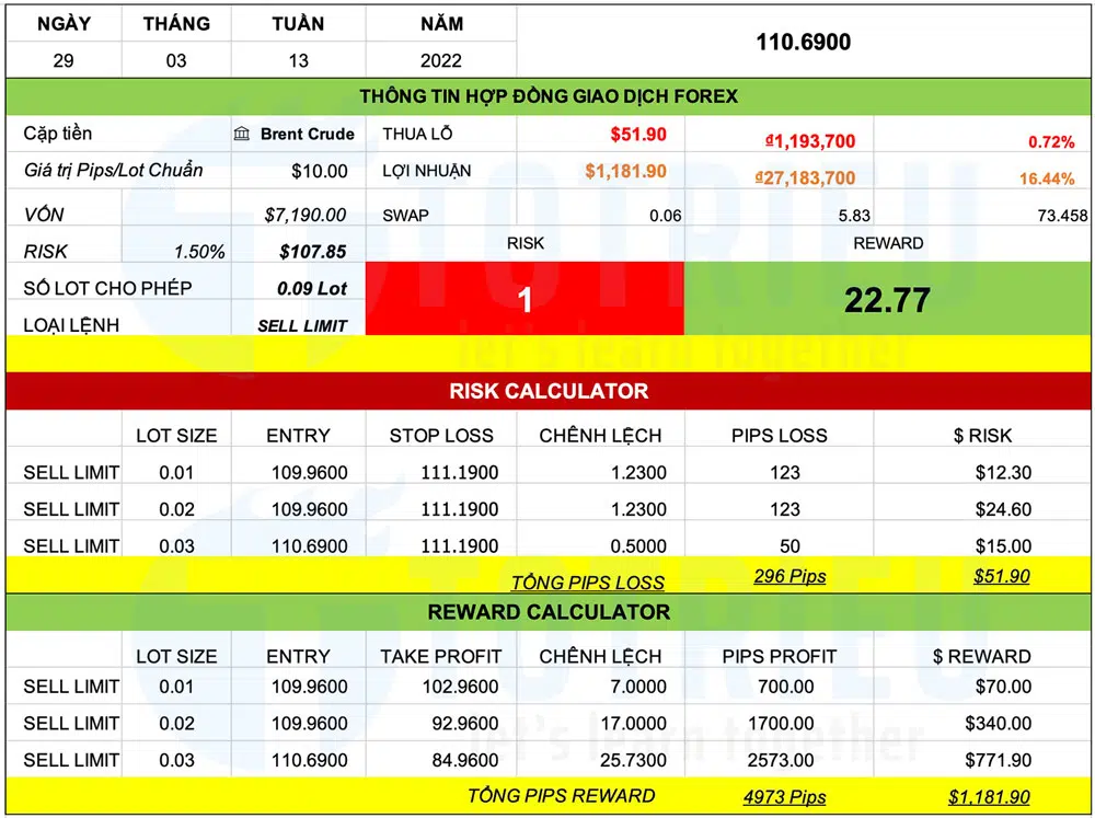 Chiến lược giao dịch WTI Crude Oil ngày 29-03-2022