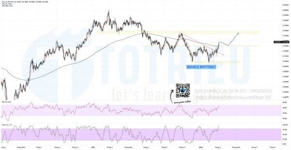 AUDUSD tuần 10-2022 chờ Swing theo 2 đáy