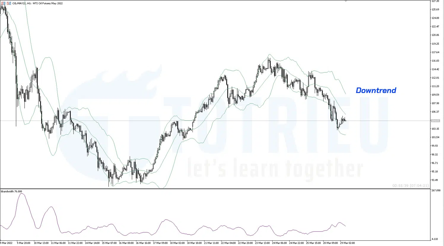 Khung 1 giờ Bollinger Bands báo Downtrend