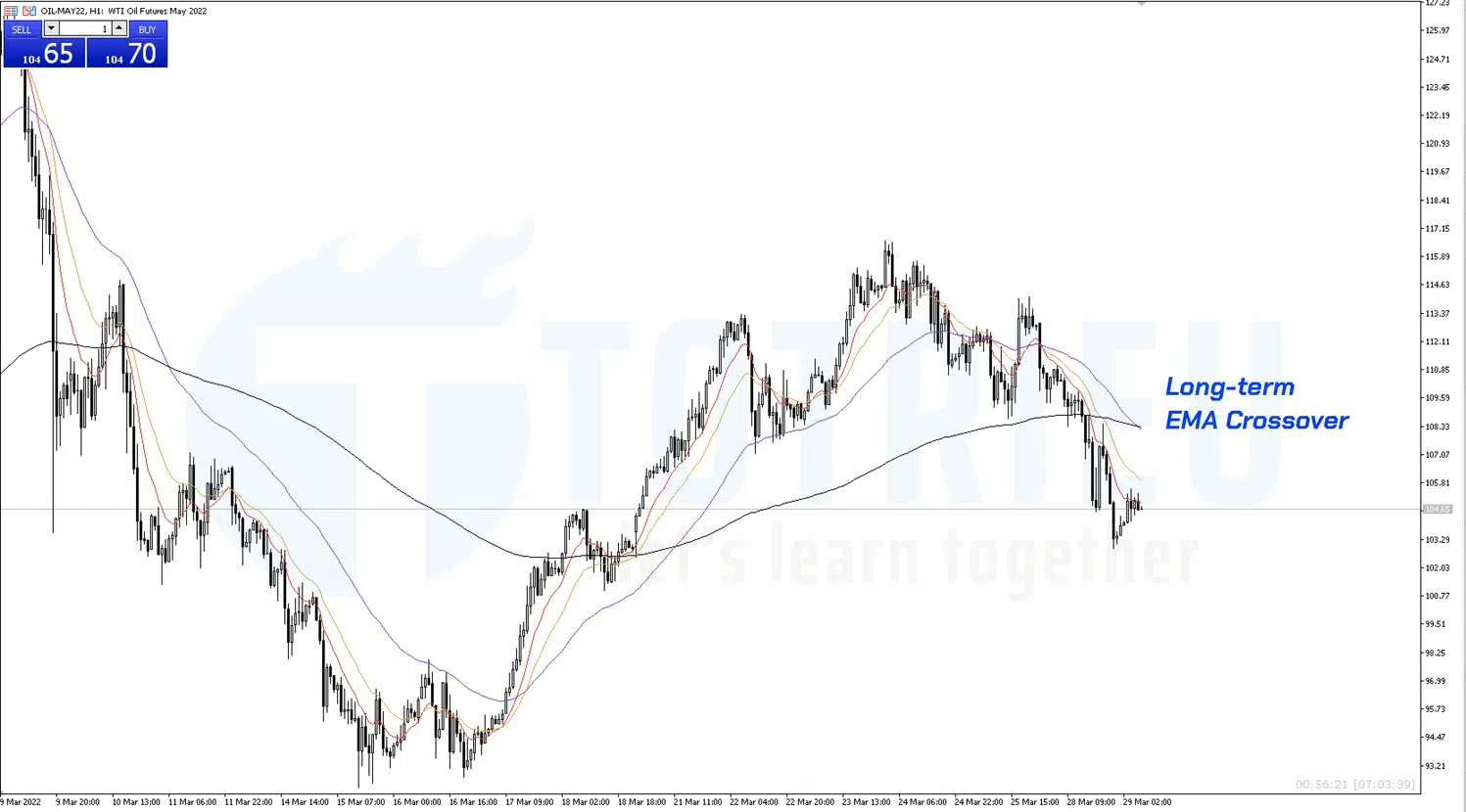 EMA Crossover trên biểu đồ kỹ thuật WTI Crude Oil