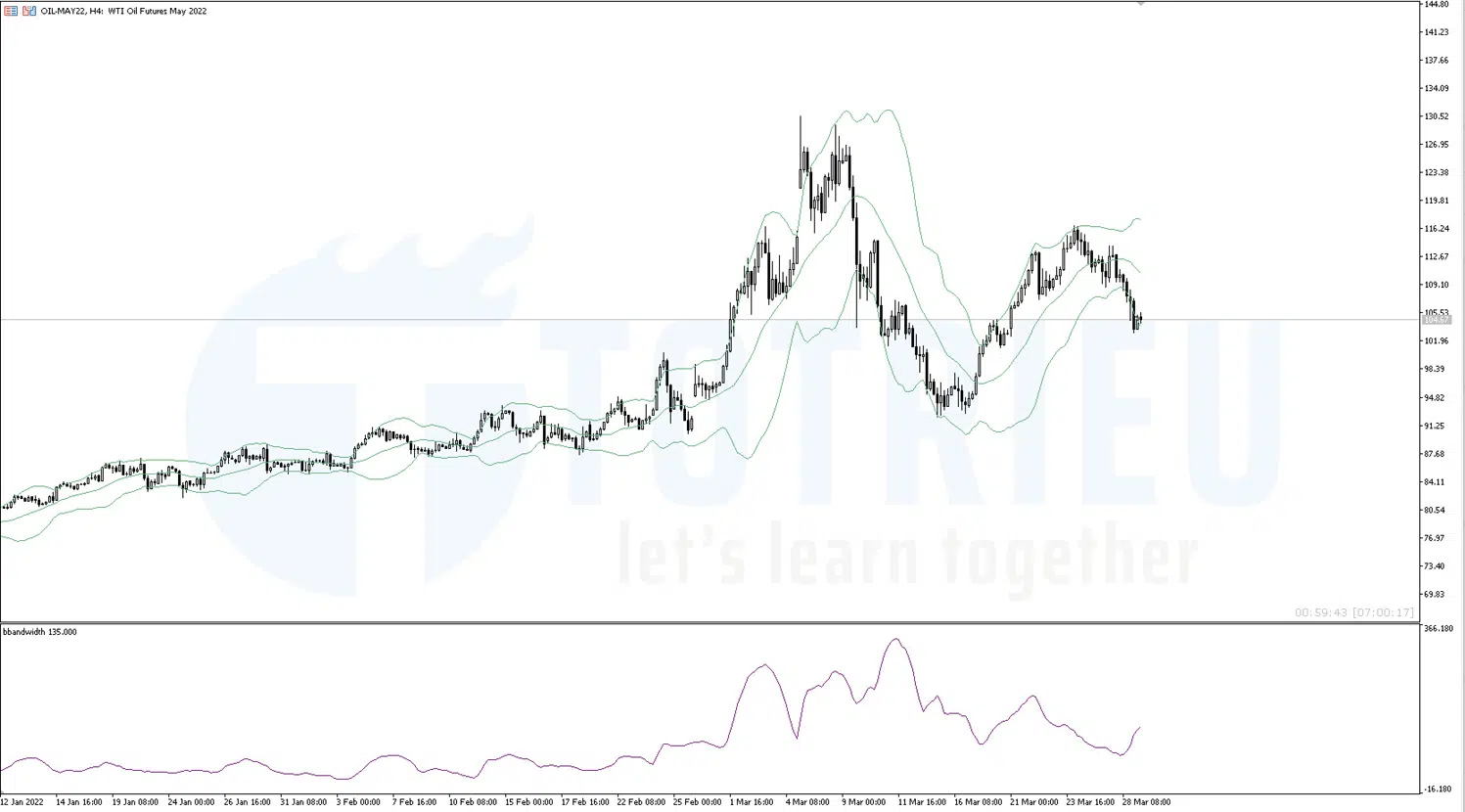 Bollinger Bands WTI Crude Oil khung 4 giờ chưa rõ xu hướng