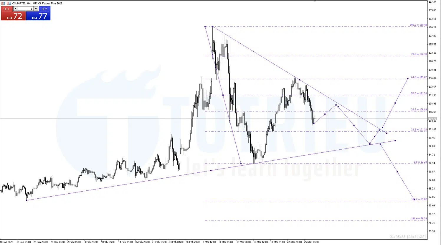 Fibonacci WTI Crude Oil: Kháng cự ở Fibo 61.8%