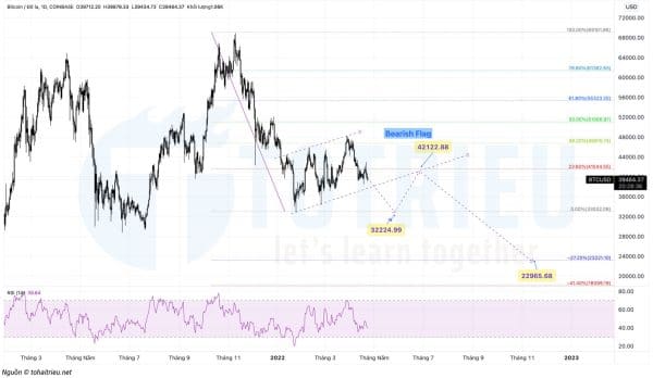 Price Action nguy hiểm trên Bitcoin: Bearish Flag