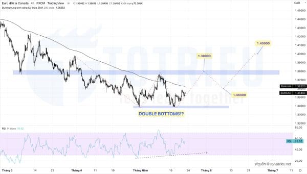 EURCAD tuần 21-2022 có 2 đáy, EUR sẽ phục hồi!?