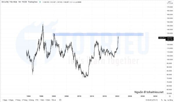 USDJPY tháng 05-2022