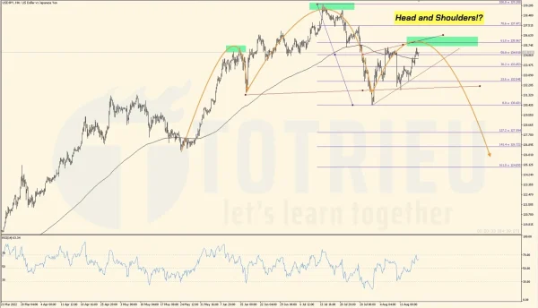 USDJPY ngày 18-08-2022 với Vai - Đầu - Vai thuận