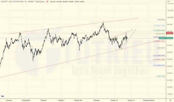 Bearish Flag và Bearish Rising Wedge trên AUDJPY tuần 43-2022