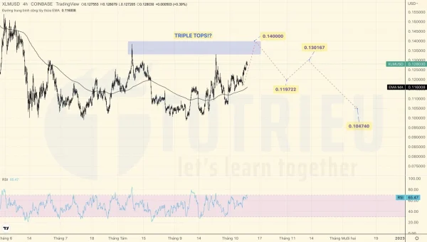 XLMUSD tuần 41-2022 xuất hiện Triple Tops