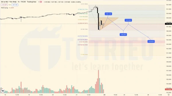 USDJPY có thể hình thành Bearish Flag sau cú giảm mạnh