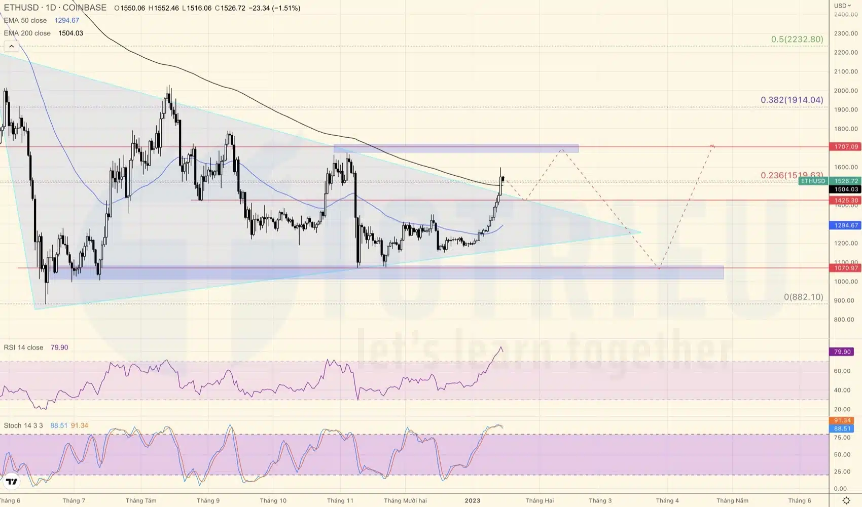 ETHUSD năm 2023 liệu có Sideway dài hạn?