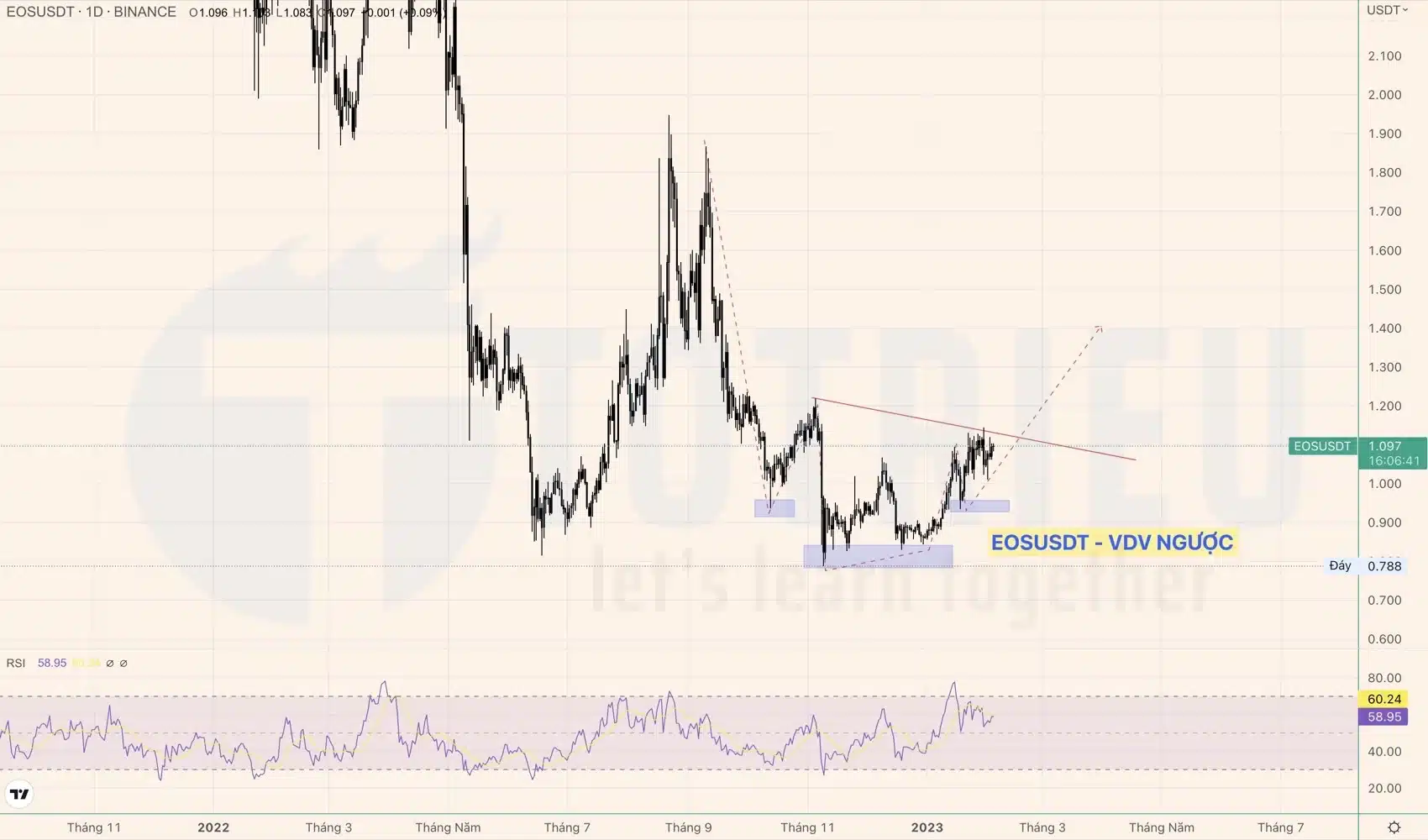 EOSUSDT tuần 06-2023 có Vai - Đầu - Vai ngược